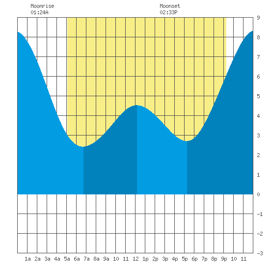 Tide Point tide chart for Thursday, June 19, 2025