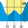 Tide Point tide chart for Thursday, June 19, 2025
