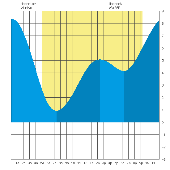 Tide Point tide chart for Friday, June 20, 2025