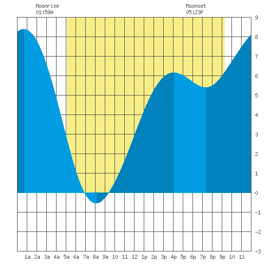Tide Point tide chart for Saturday, June 21, 2025