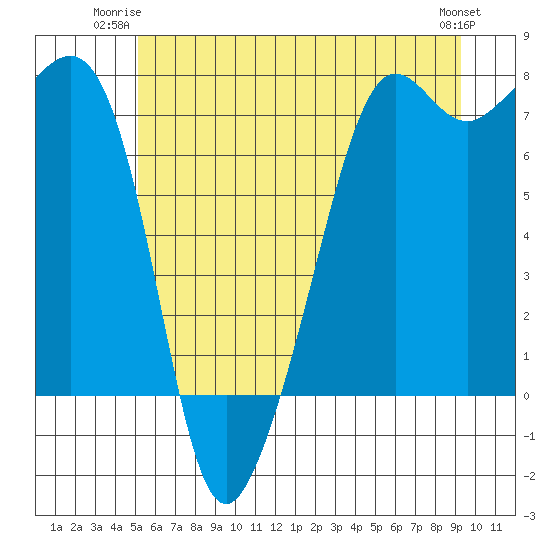 Tide Point tide chart for Monday, June 23, 2025