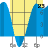 Tide Point tide chart for Monday, June 23, 2025