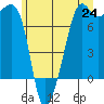 Tide Point tide chart for Tuesday, June 24, 2025