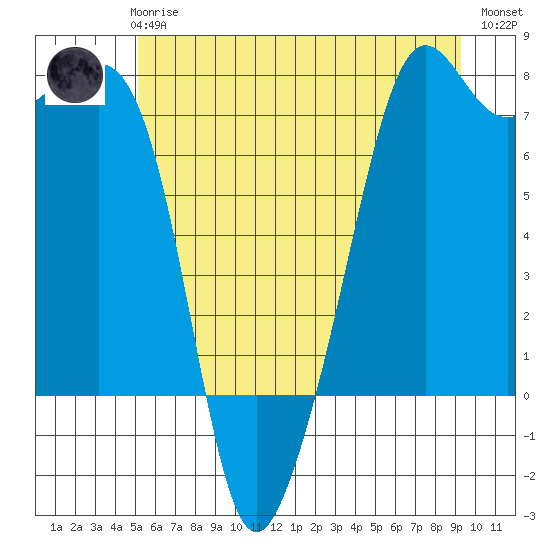 Tide Point tide chart for Wednesday, June 25, 2025