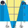 Tide Point tide chart for Wednesday, June 25, 2025