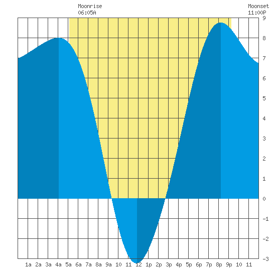Tide Point tide chart for Thursday, June 26, 2025