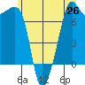 Tide Point tide chart for Thursday, June 26, 2025