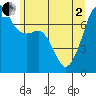 Tide Point tide chart for Monday, June 2, 2025