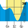 Tide Point tide chart for Monday, June 30, 2025