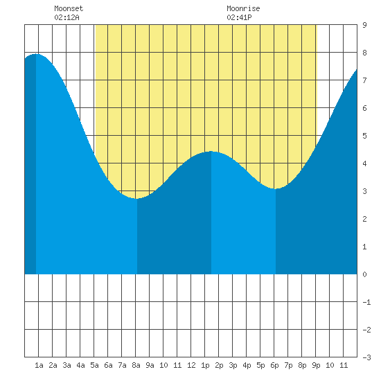 Tide Point tide chart for Wednesday, June 4, 2025