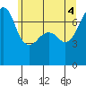 Tide Point tide chart for Wednesday, June 4, 2025