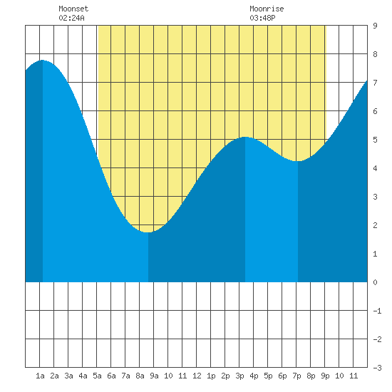 Tide Point tide chart for Thursday, June 5, 2025