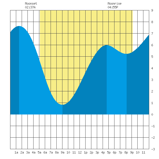 Tide Point tide chart for Friday, June 6, 2025
