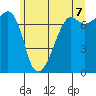 Tide Point tide chart for Saturday, June 7, 2025