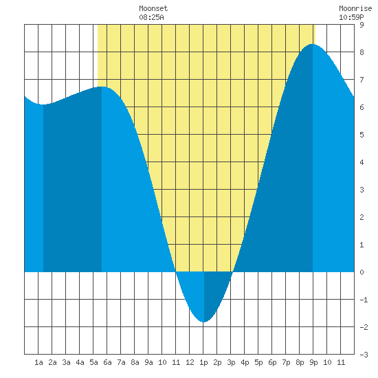 Tide Point tide chart for Sunday, July 13, 2025