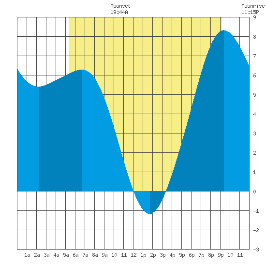 Tide Point tide chart for Monday, July 14, 2025