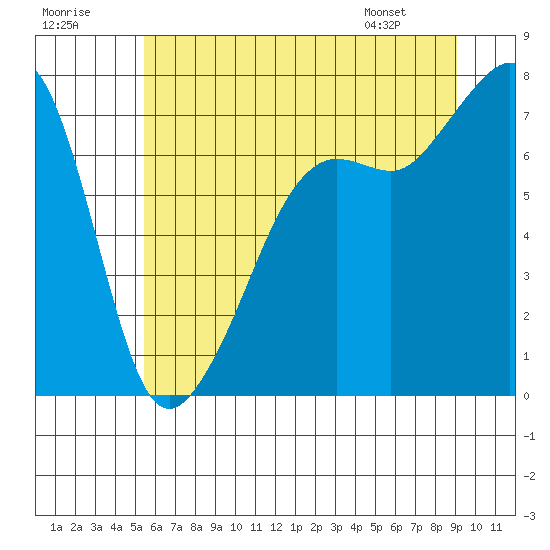 Tide Point tide chart for Saturday, July 19, 2025