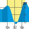Tide Point tide chart for Sunday, July 27, 2025