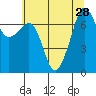 Tide Point tide chart for Monday, July 28, 2025