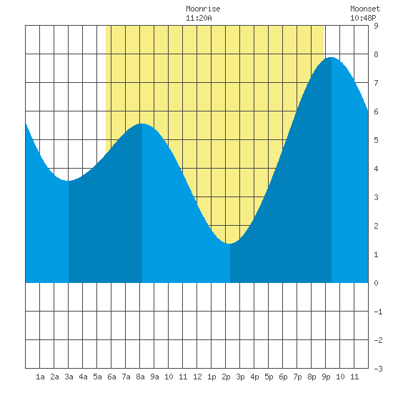 Tide Point tide chart for Tuesday, July 29, 2025
