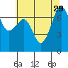 Tide Point tide chart for Tuesday, July 29, 2025