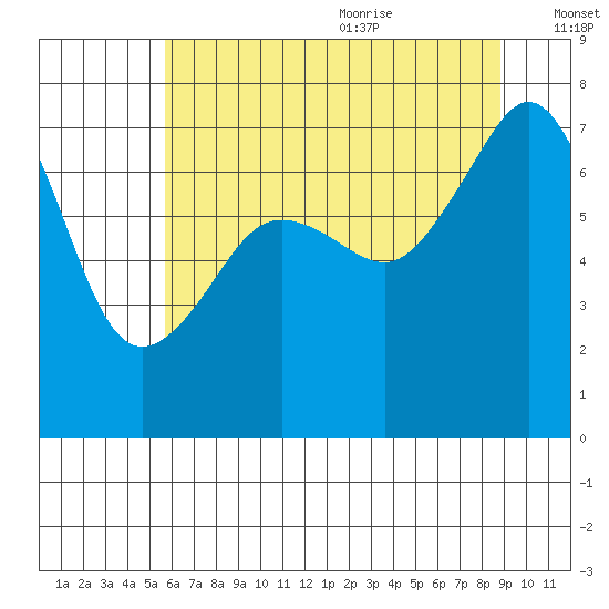 Tide Point tide chart for Thursday, July 31, 2025