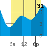 Tide Point tide chart for Thursday, July 31, 2025