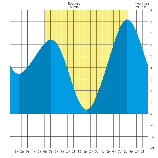 Tide Point tide chart for Tuesday, August 12, 2025