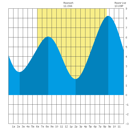 Tide Point tide chart for Wednesday, August 13, 2025