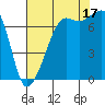 Tide Point tide chart for Sunday, August 17, 2025