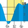 Tide Point tide chart for Monday, August 18, 2025