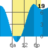 Tide Point tide chart for Tuesday, August 19, 2025