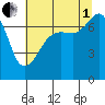 Tide Point tide chart for Friday, August 1, 2025