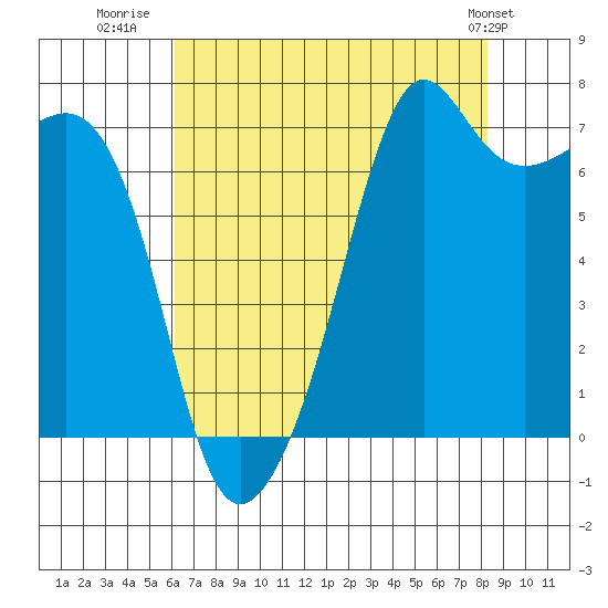 Tide Point tide chart for Wednesday, August 20, 2025