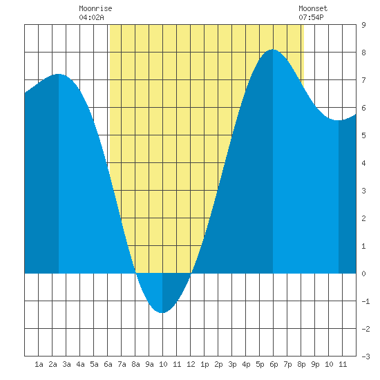 Tide Point tide chart for Thursday, August 21, 2025