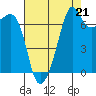 Tide Point tide chart for Thursday, August 21, 2025
