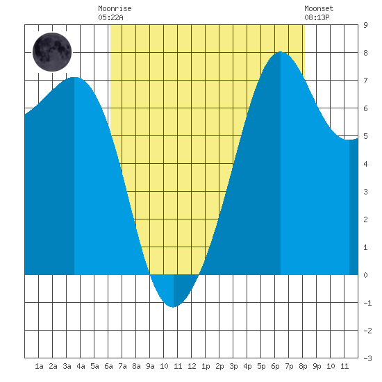 Tide Point tide chart for Friday, August 22, 2025
