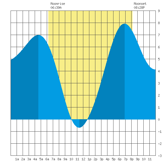 Tide Point tide chart for Saturday, August 23, 2025