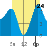 Tide Point tide chart for Sunday, August 24, 2025