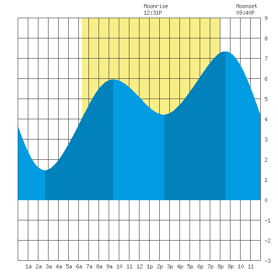 Tide Point tide chart for Thursday, August 28, 2025