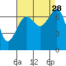 Tide Point tide chart for Thursday, August 28, 2025