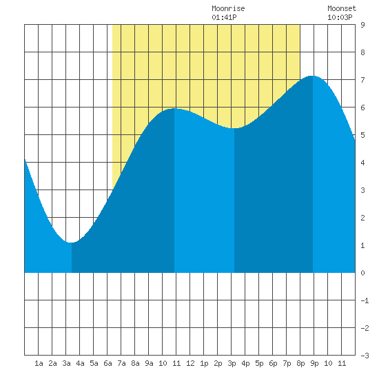 Tide Point tide chart for Friday, August 29, 2025