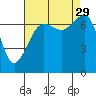 Tide Point tide chart for Friday, August 29, 2025