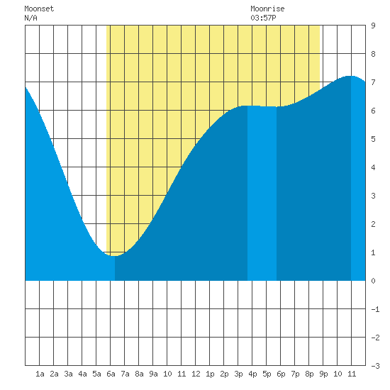 Tide Point tide chart for Saturday, August 2, 2025