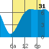 Tide Point tide chart for Sunday, August 31, 2025