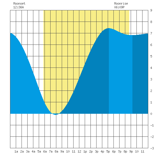 Tide Point tide chart for Monday, August 4, 2025