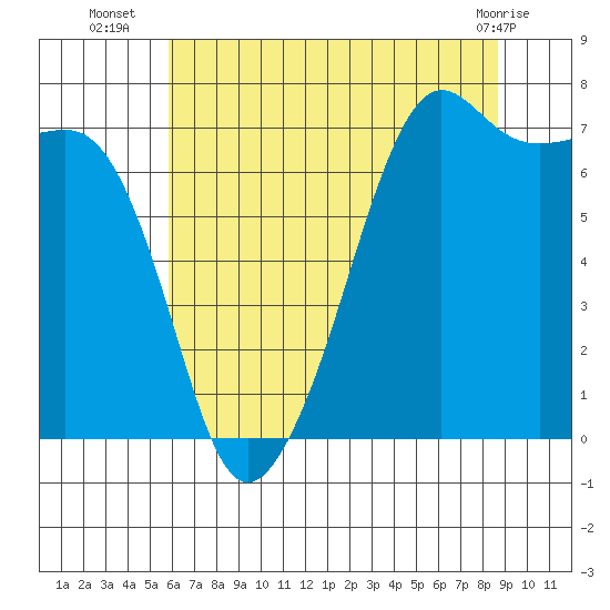 Tide Point tide chart for Wednesday, August 6, 2025