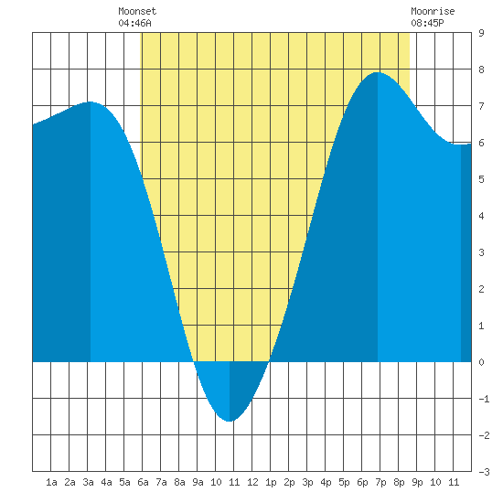 Tide Point tide chart for Friday, August 8, 2025