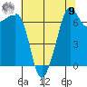 Tide Point tide chart for Saturday, August 9, 2025