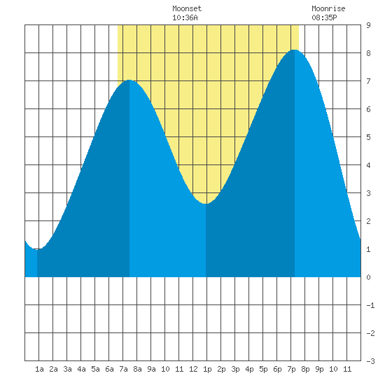 Tide Point tide chart for Wednesday, September 10, 2025